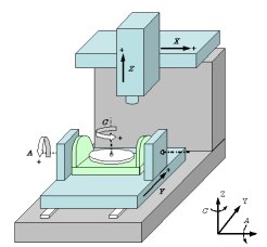 Configuration of a 5 axis machine.