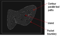 An example of contour parallel paths.