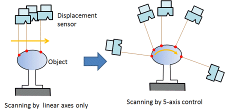 5-axis scanning measurement.