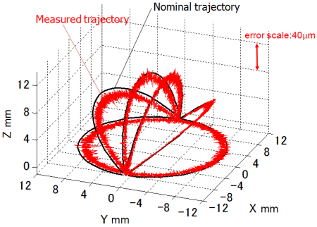 Measured profiles of precision sphere.