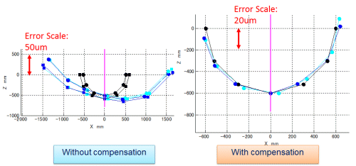 R-test result before/after compensation.