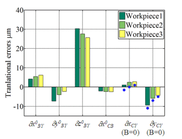 Identified geometric error parameters.