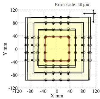 Measured test piece geometry.