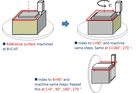 Proposed test procedure.