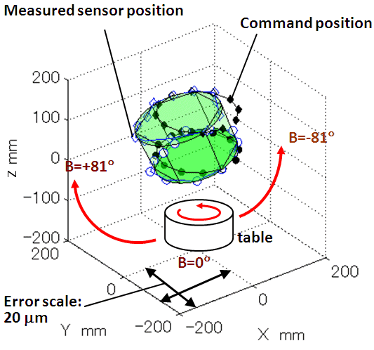 Error motion of rotary axes measured by R-test procedure.