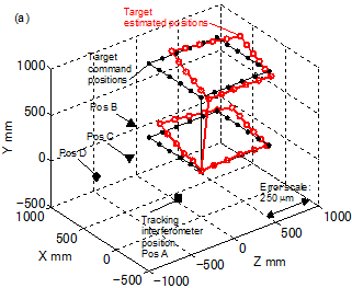 Experimental result; 3D error map.