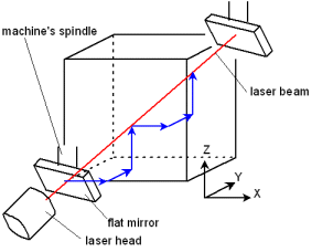 Configuration of step diagonal measurement.