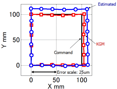 Measured 2D error trajectory.