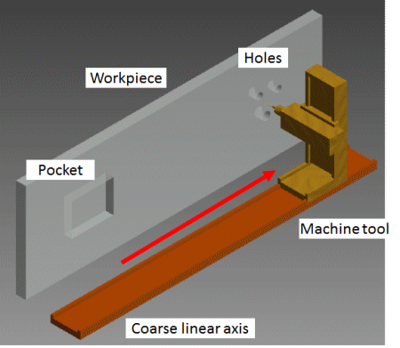 Concept of 'movable' machine tool